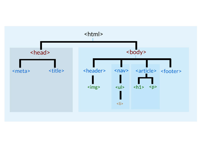 Jerarquia-html